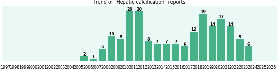 Hepatic calcification: 193 reports from FDA and social media. Hepatic calcification: 193 reports.